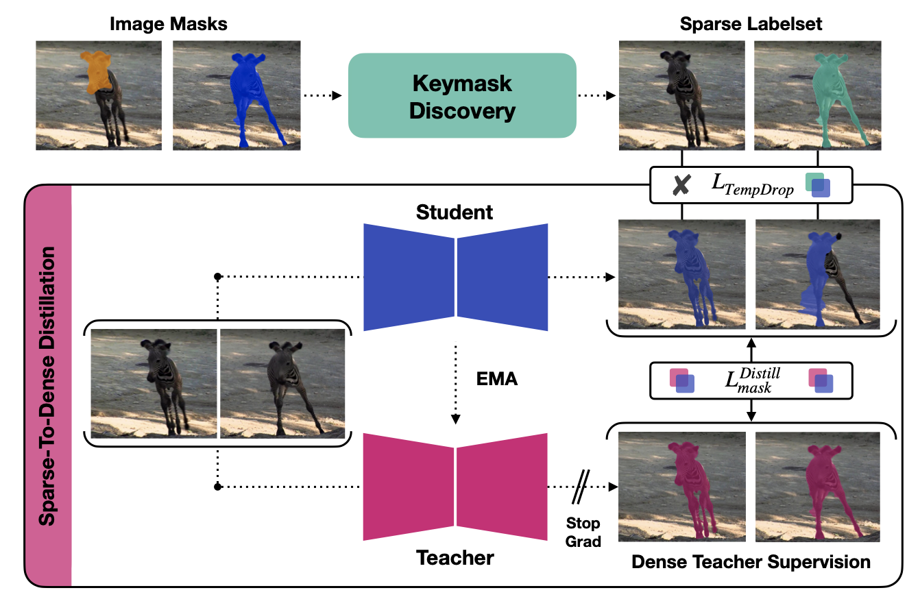 S2D: Sparse-To-Dense Keymask Distillation for Unsupervised Video Instance Segmentation